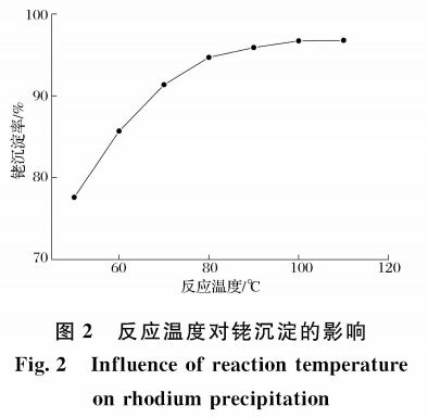 DETA沉淀法回收含铑溶液中的铑