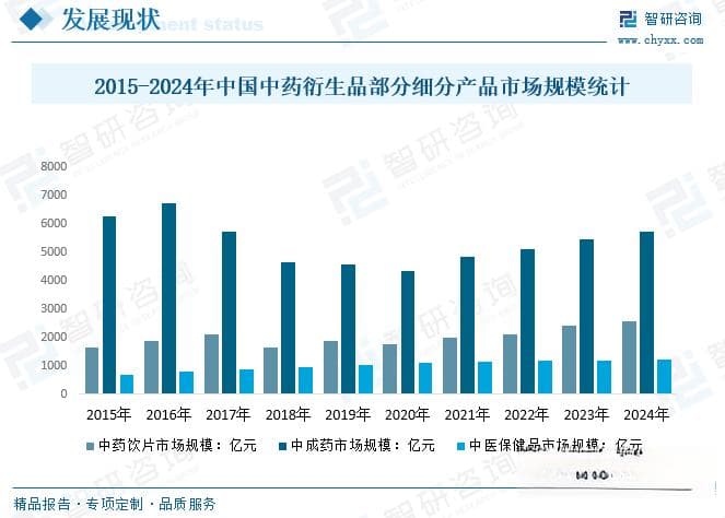2025年中国中药衍生品行业市场规模、产业链、竞争格局及发展前景分析