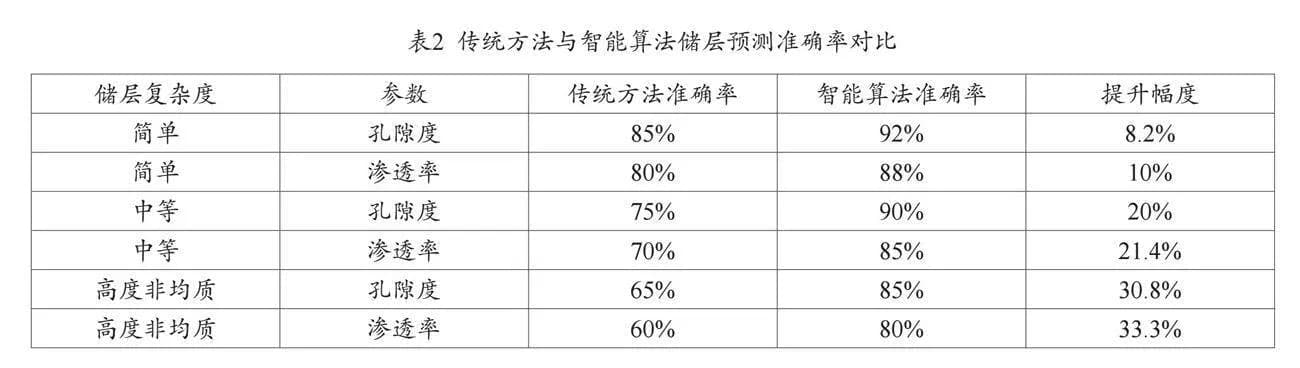 智能算法在油气藏地质工程一体化中的应用