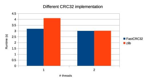 C++ vs Rust vs Go 性能比较