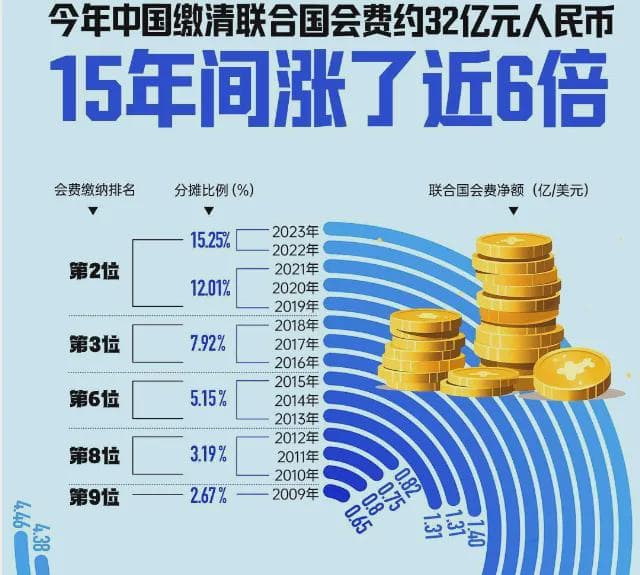 中国近10年联合国会费分摊比例变化