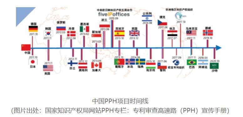 中国专利申请加速审查途径简介