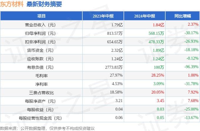 东方材料2024年中报解析：增收不增利，应收账款占比较大