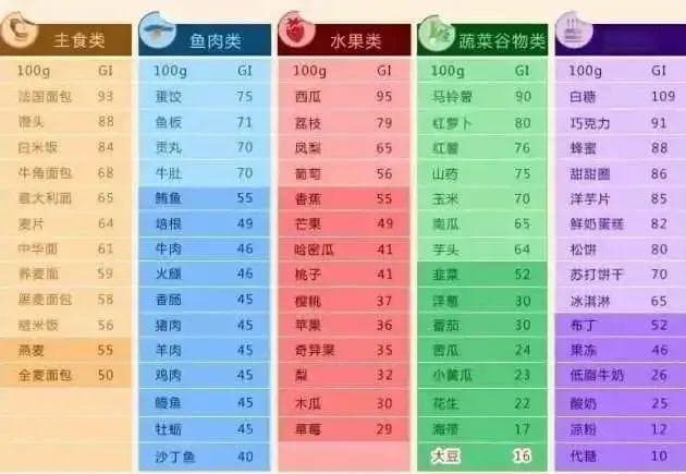 糖尿病饮食管理：从GI到GL，全面解析食物对血糖的影响