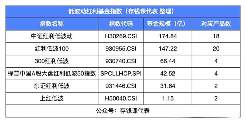 红利低波哪家强？A股主流红利低波指数全面对比