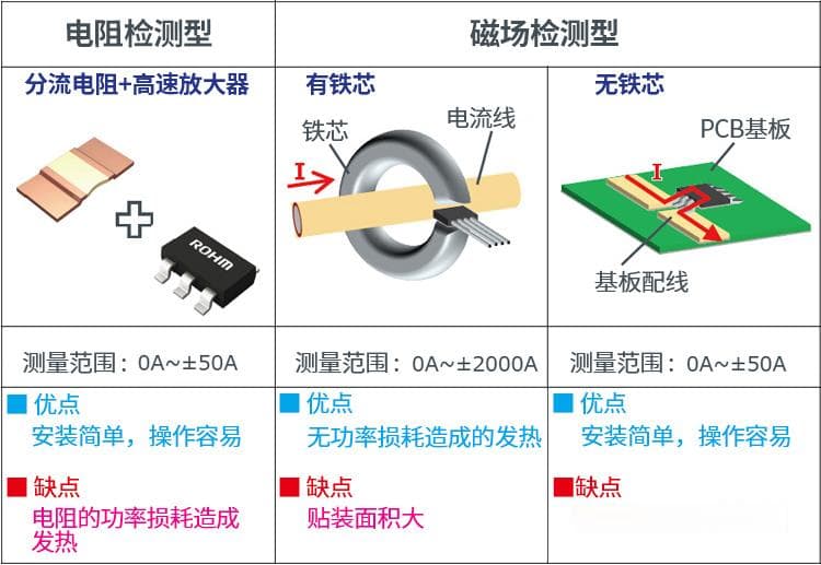 何谓电流传感器？