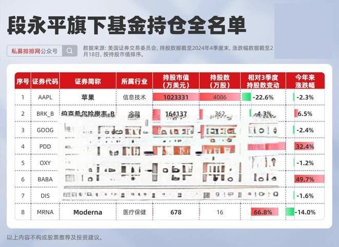 巴菲特、索罗斯、段永平等十大顶流最新持仓出炉！