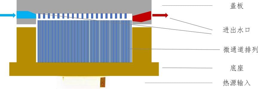 高性能服务器液冷方案解析丨上篇：水冷块结构及工作原理