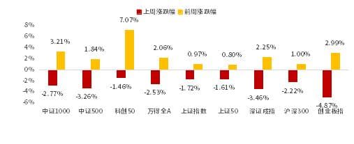 鑫元周观点：宏观经济稳中向好，全球市场波动加剧