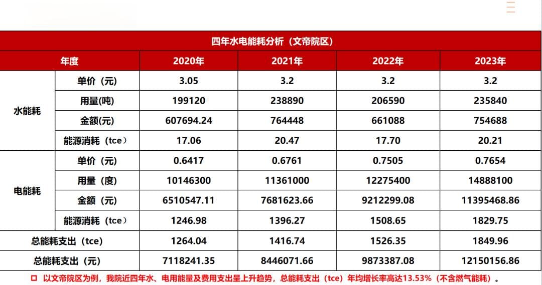设施老、支出高…公立医院能耗管理如何破局？ | 绿色医院建设