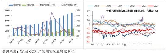PTA 和乙二醇价差持续压缩的逻辑及后市演变