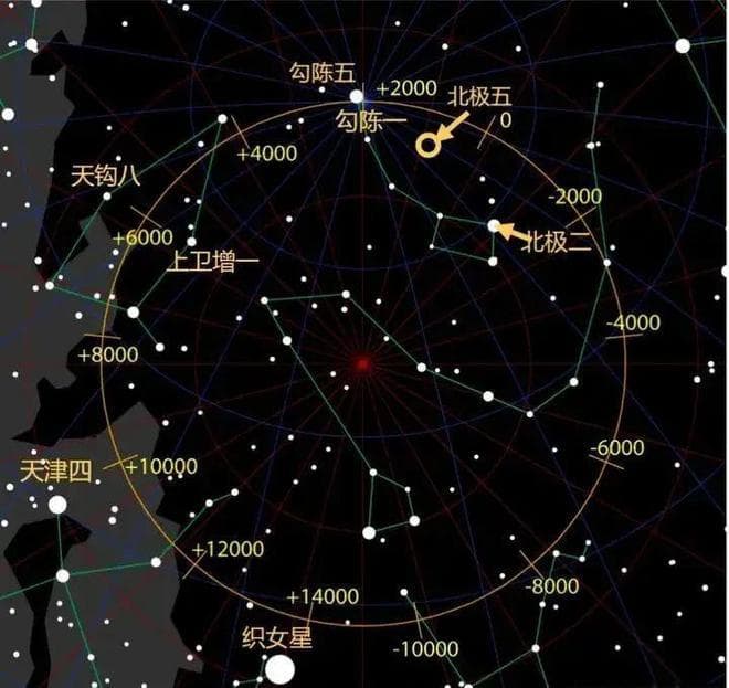 被科普了，一直以为北极星是固定一颗星！