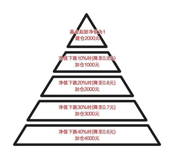 "金字塔加减仓法"：一种有效的投资仓位管理策略