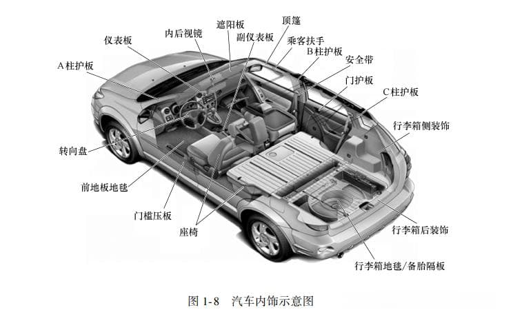 汽车内饰主要系统结构部件图解：从仪表板到座椅的全面解析