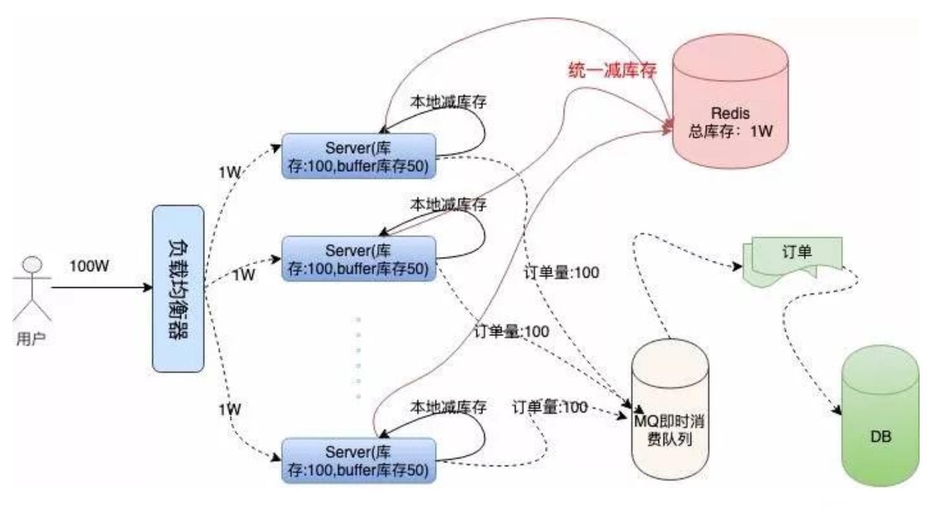 高并发抢票的启示