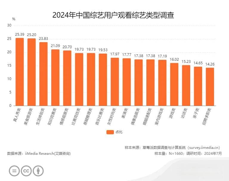 2024年中国综艺行业用户行为调研数据