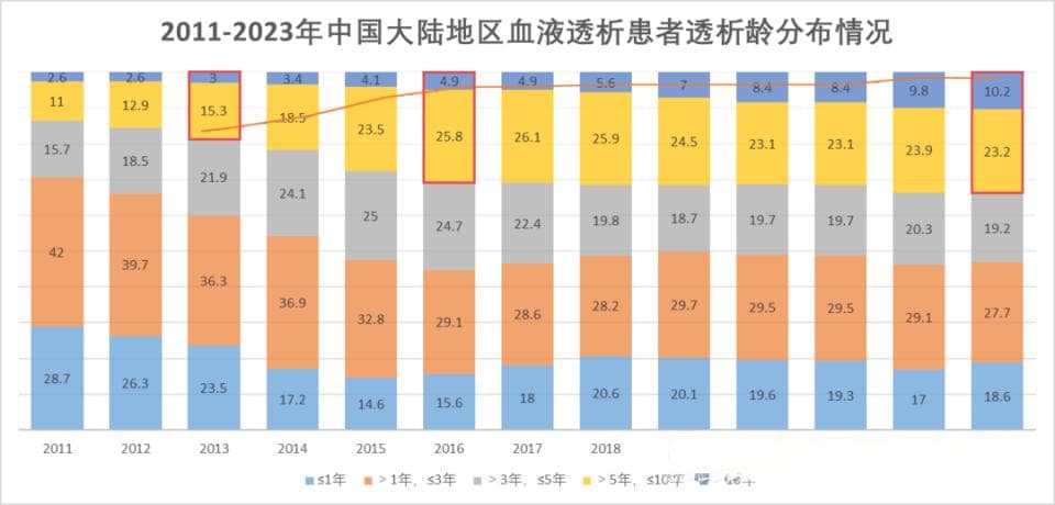尿毒症透析可以活多久？要透30年以上，关键看它是否保护好了！