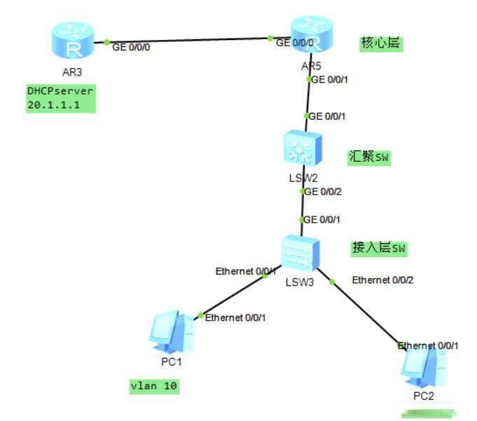 华为eNSP DHCP中继 、DHCP Snooping安全及配置