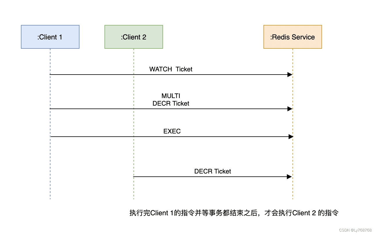 Redis系列：Redis 的事务机制