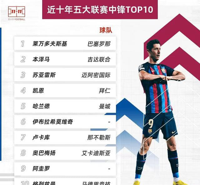 莱万多夫斯基称霸近十年五大联赛中锋榜，凯恩第四，哈兰德进前五