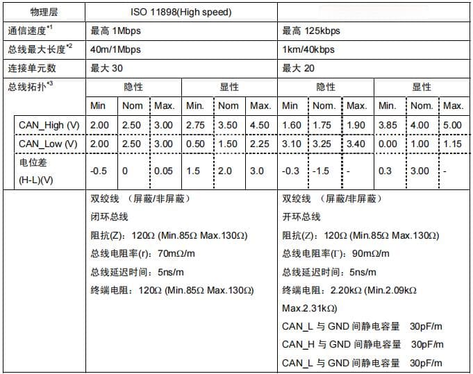 CAN通信详解
