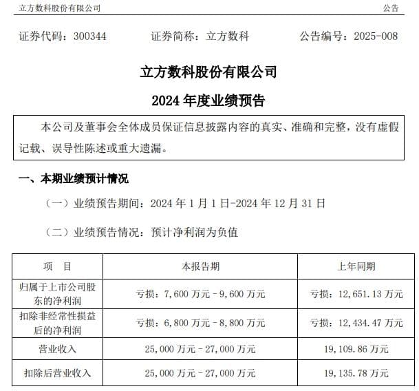 收关注函！立方数科大幅跳水，位居跌幅榜第一，此前股价5个交易日涨幅翻倍