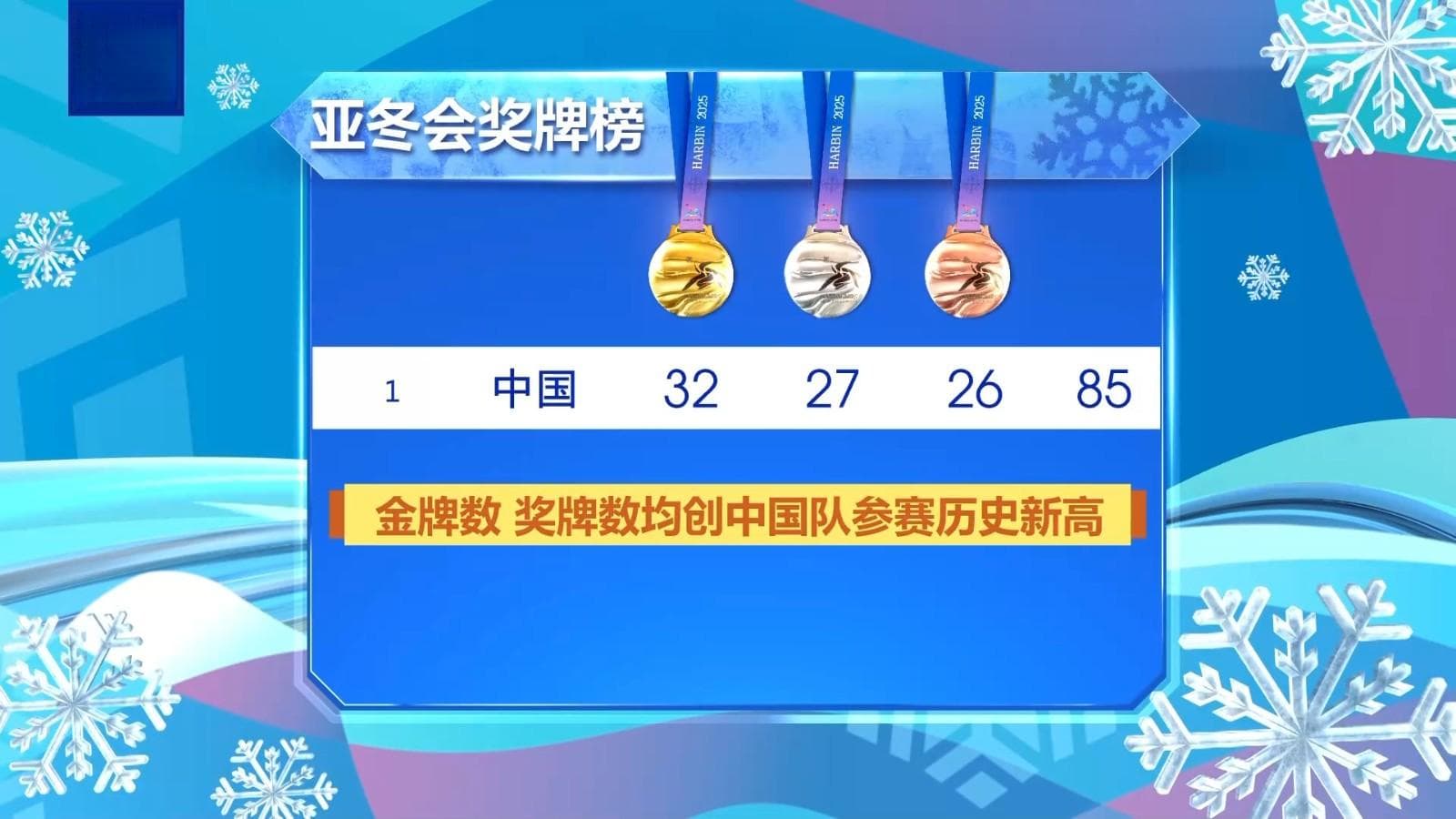 亚冬会双榜榜首、历史最好成绩！中国队这些表现很抢眼→