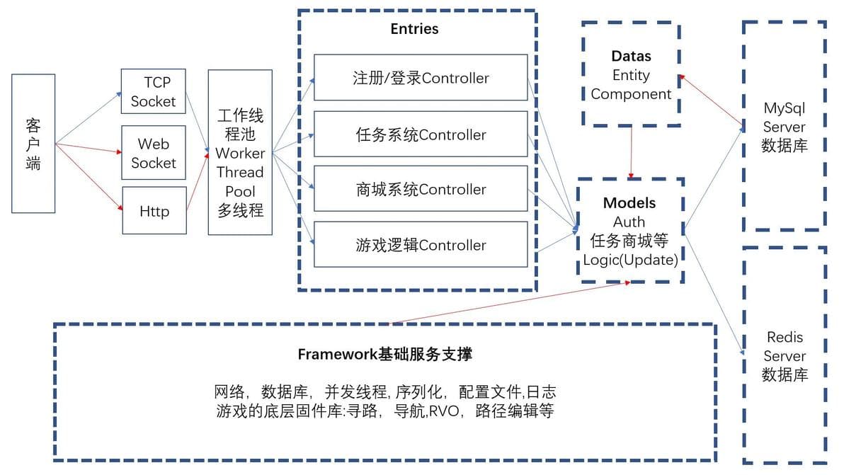 C#游戏服务器开发框架设计与架构详解