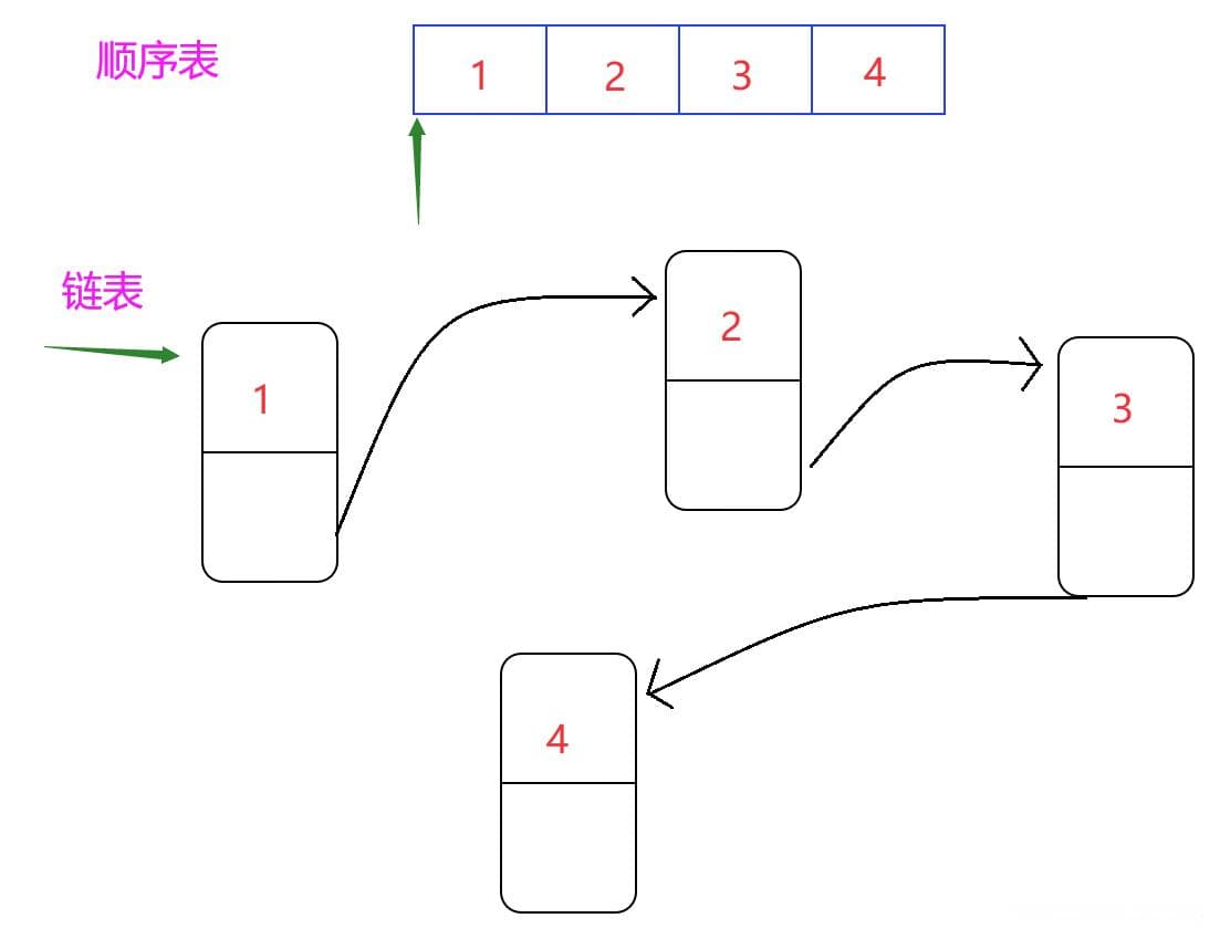 顺序表与链表的深度对比：存储方式、访问效率及缓存命中率分析