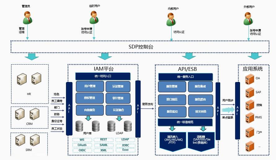 零信任内网安全访问
