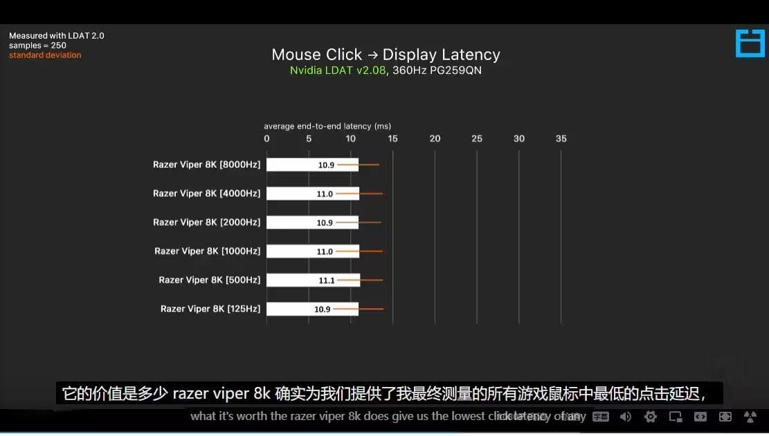 为什么你并不需要4k（或者更高）回报率鼠标？选择什么回报率最合适？