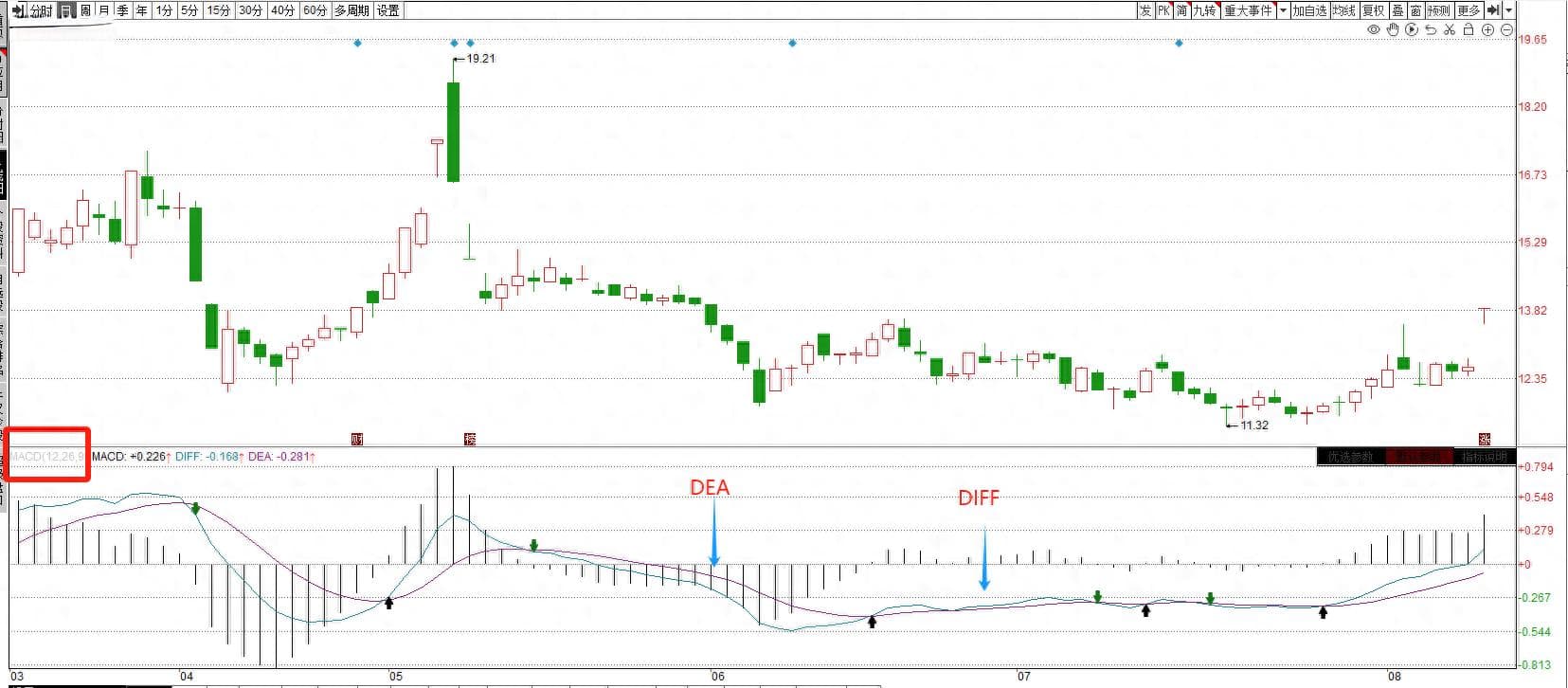 股市的生命线——MACD（基本解读、判断原理以及8种买入形态）