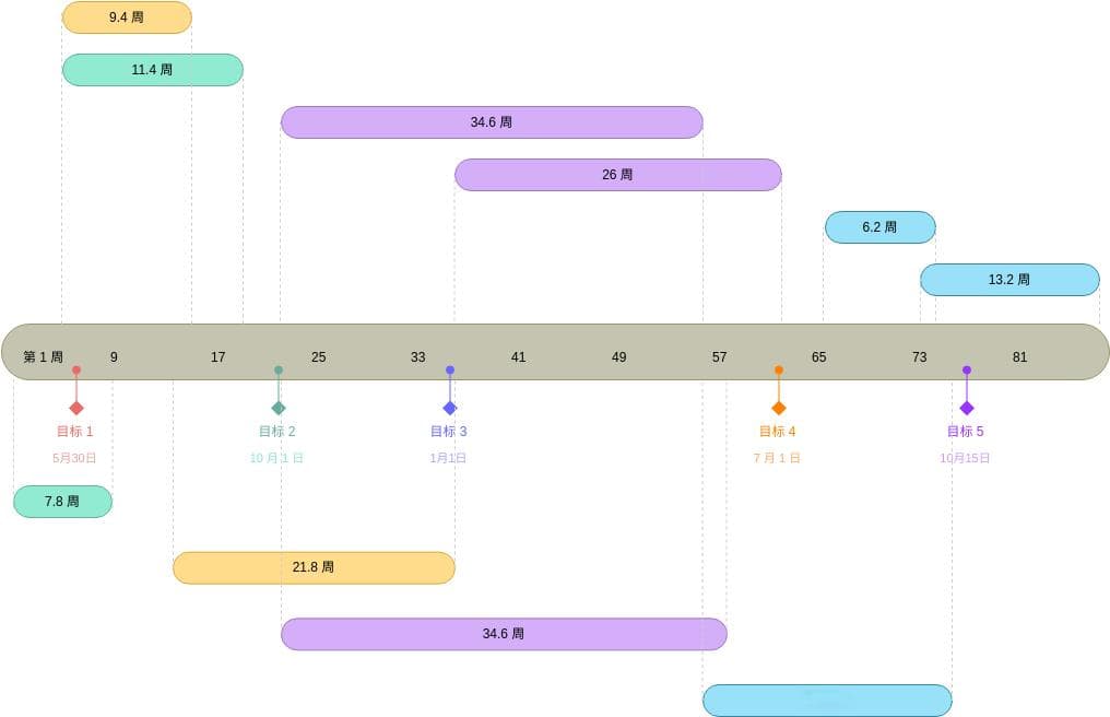 8个步骤，创建项目管理时间表