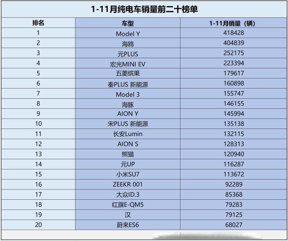 1-11月纯电车销量榜单变天了 宏光MINI EV冲进前五 海豚第八