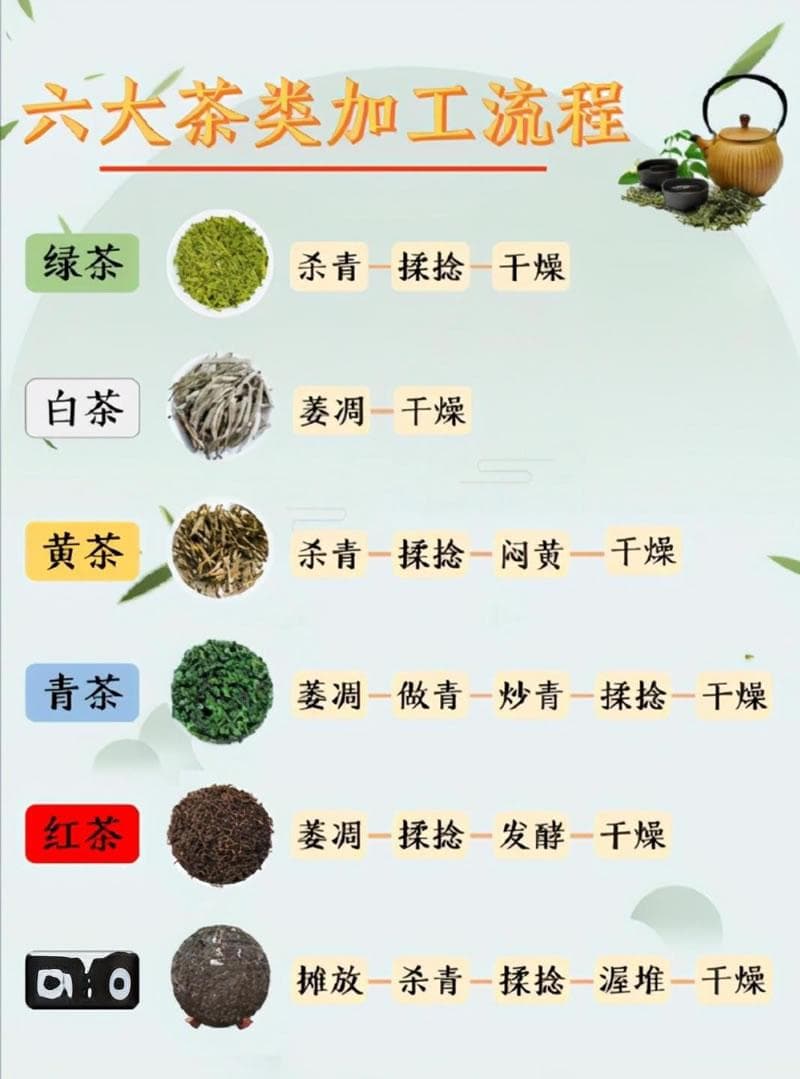 一文读懂中国六大茶类、六大茶代表名茶有哪些及制作工艺分别是什么？