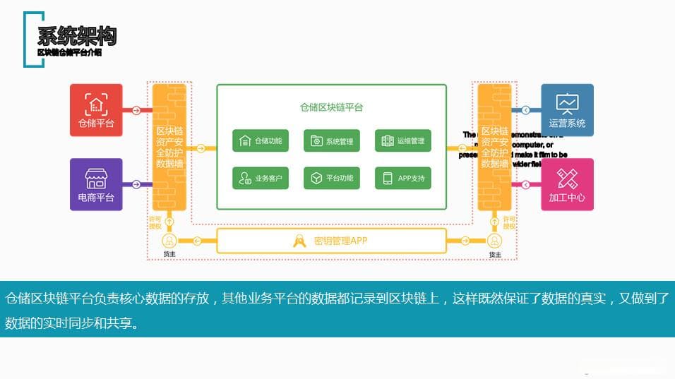 区块链+传统产业是否已到了临界点？