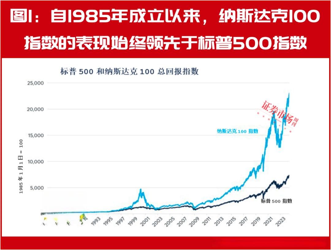 纳斯达克指数的高回报部分源自高风险