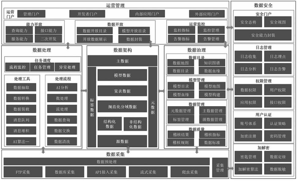 一文读懂数据中台架构体系