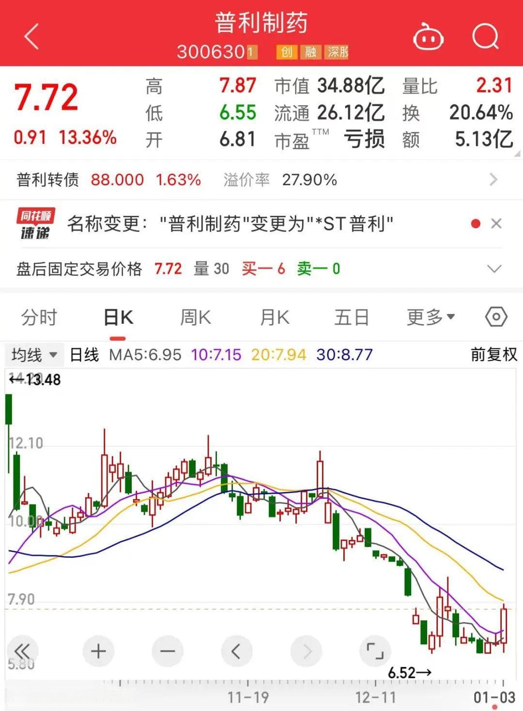 “零容忍”发威，多家药企拉响退市警报，热门股刚刚大涨超10%