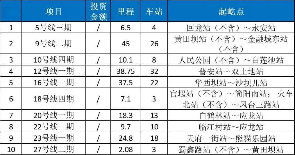 城轨建设规划批复最新出炉：苏州等33座城市蓄势待发