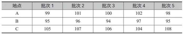 统计方法在药品工艺验证中的应用