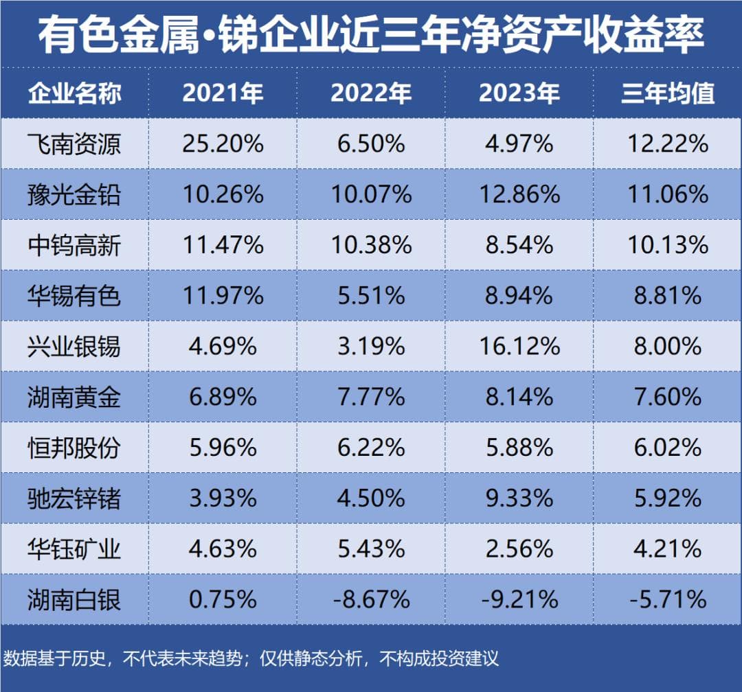 有色金属·锑，谁是盈利最强企业？