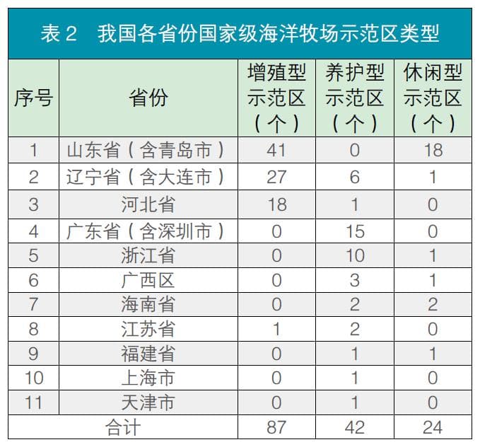 国内外海洋牧场发展历程与现状