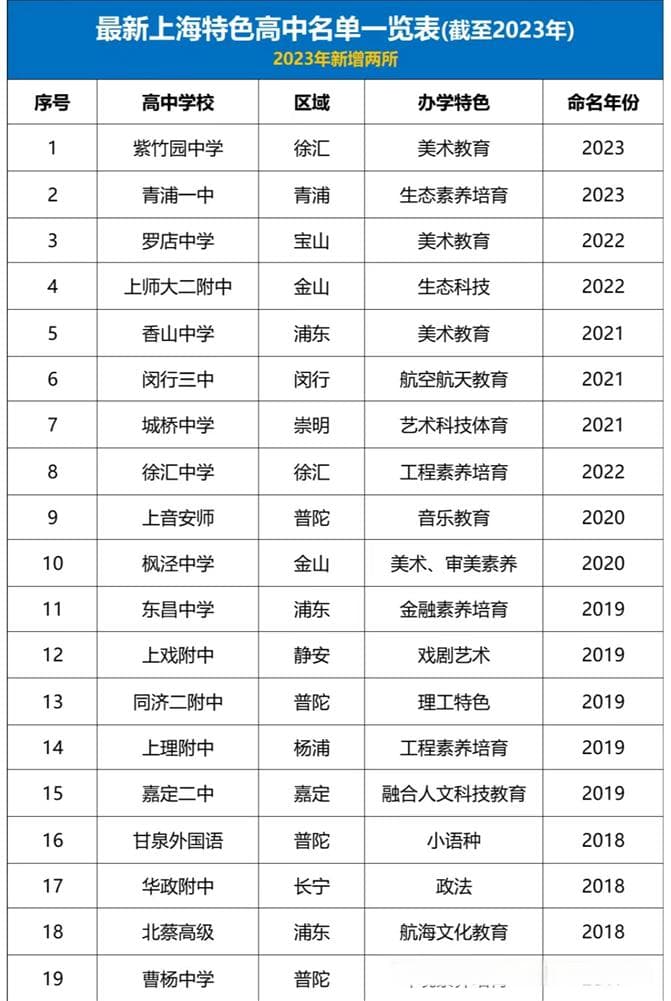 上海19所独具特色的特色高中大盘点