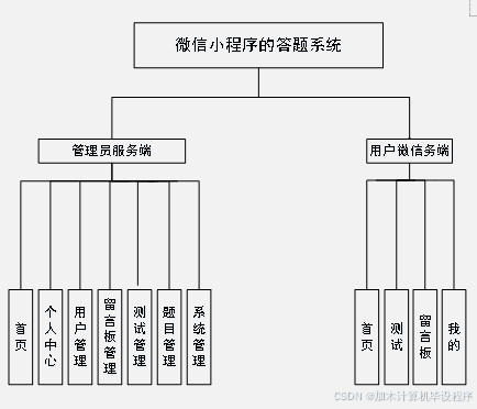 基于SSM框架的微信小程序答题系统设计与实现