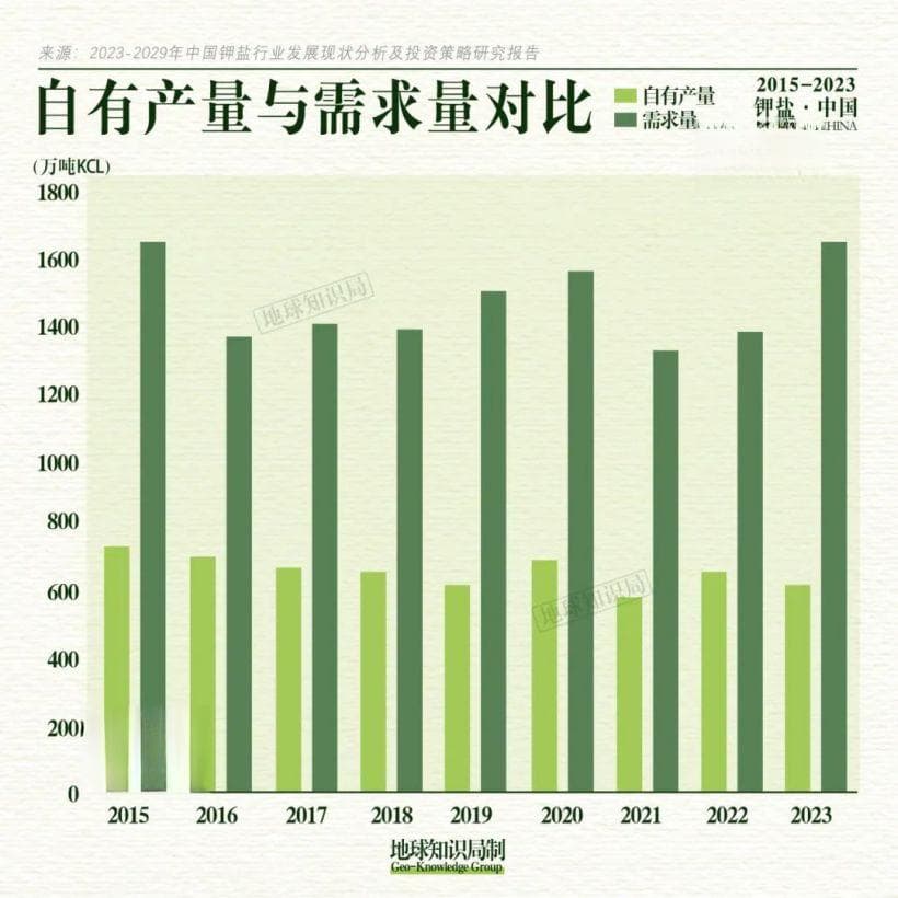 中国缺钾究竟有多严重