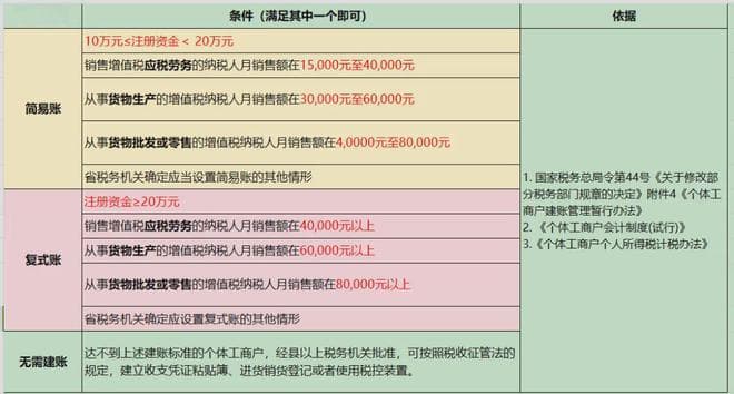 个体工商户如何做账？80%的会计搞错了