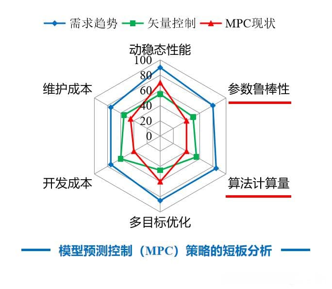 模型预测控制在电力电子和电机控制领域的应用