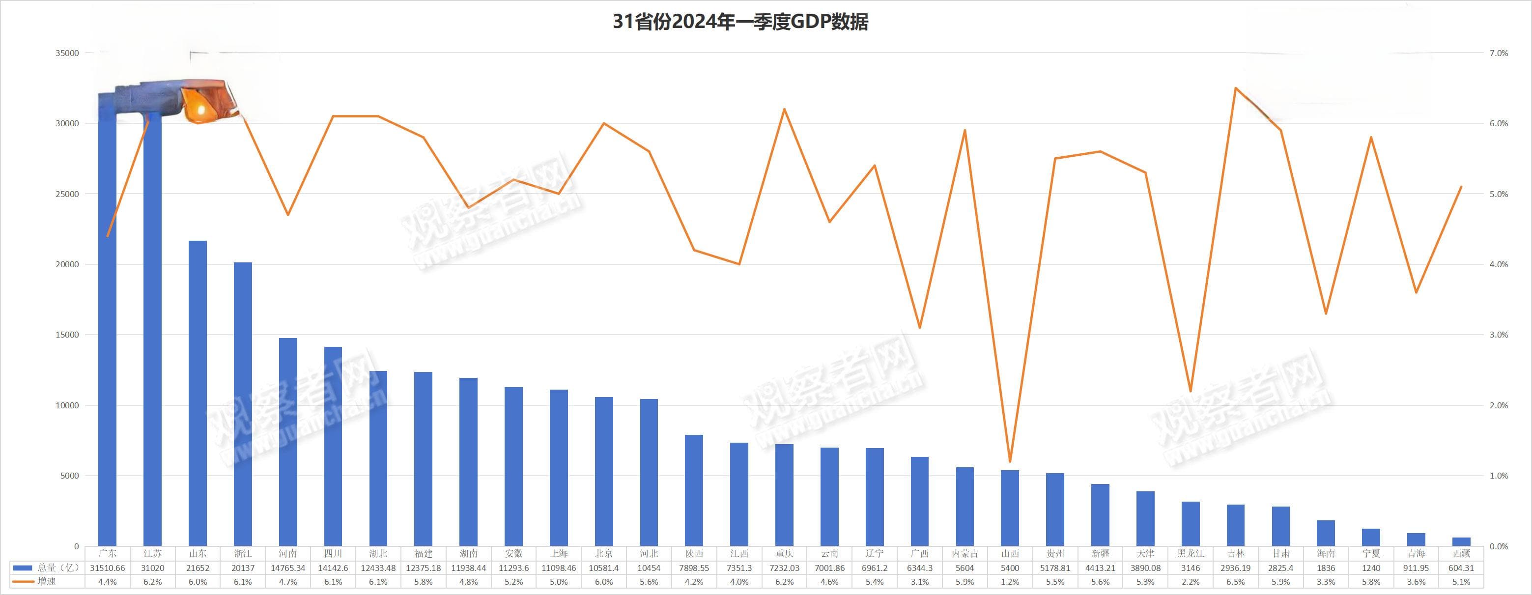 31省份GDP“一季报”出炉：苏鲁浙增速超6%，山西总量下滑河南出口暴跌