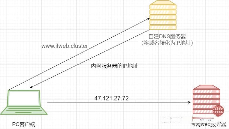 什么是DNS服务？域名解析的工作原理是什么？